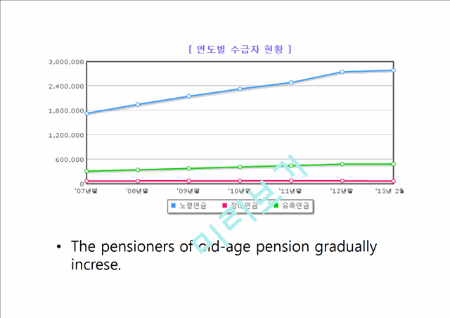 The Deficit of National Pension   (10 )